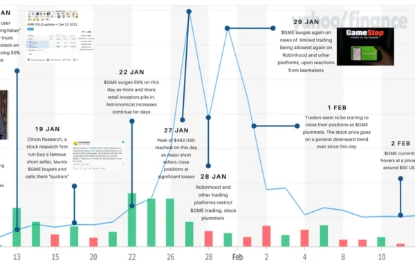 Yahoo Finance GME
