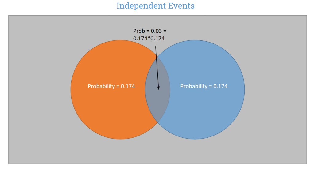 Understanding Dependent Events Diagrams: How They Work and Why They Matter